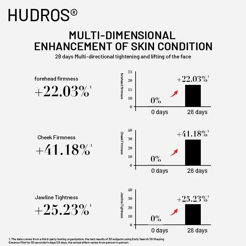 🔥Final 3 Hours[69% OFF]:💎HUDROS® Peptides Firming & Lifting Spray(⚡️Lifting in 30 seconds Firming in 28 days丨0️⃣alcohol 0️⃣pigments 0️⃣emulsifiers)
